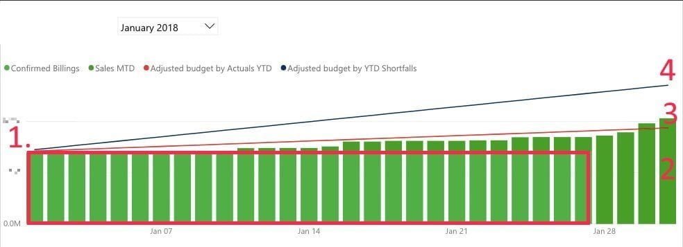 PI Revenue chart