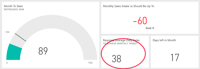 Required Avg Daily Sales