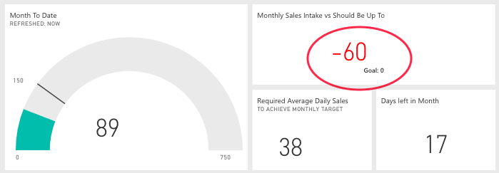 Sales Vs Should Be Target
